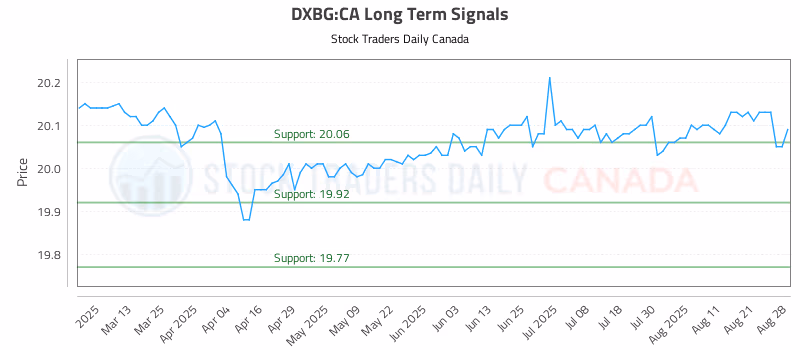 Stock Chart for DXBG:CA