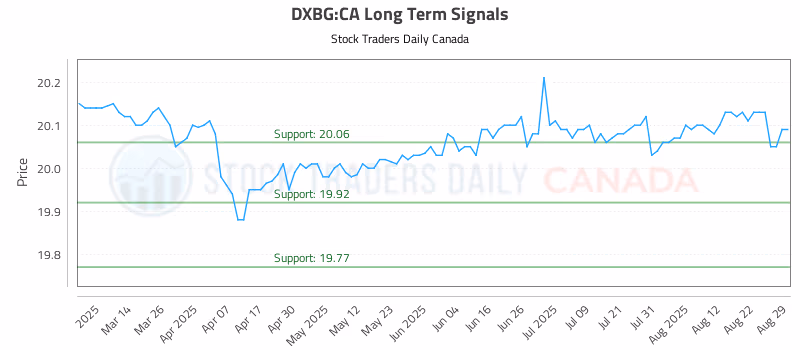 Stock Chart for DXBG:CA