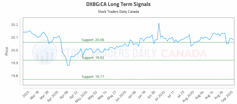 Stock Chart for DXBG:CA
