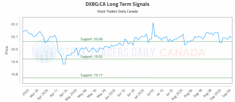 Stock Chart for DXBG:CA