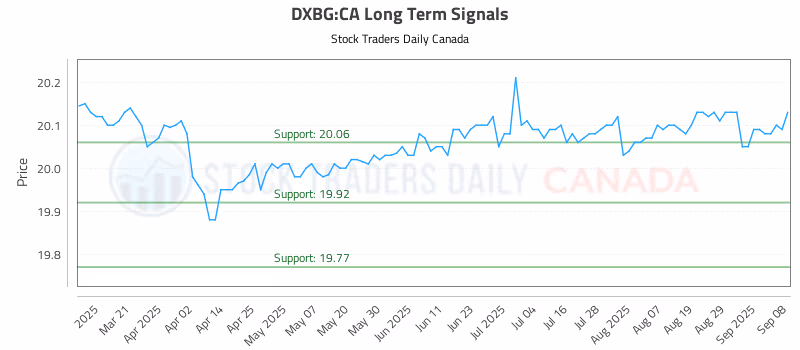 Stock Chart for DXBG:CA