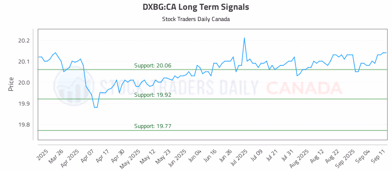 Stock Chart for DXBG:CA