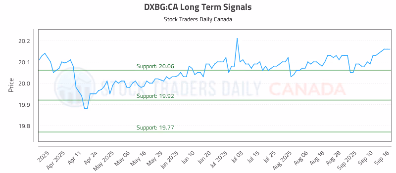 Stock Chart for DXBG:CA