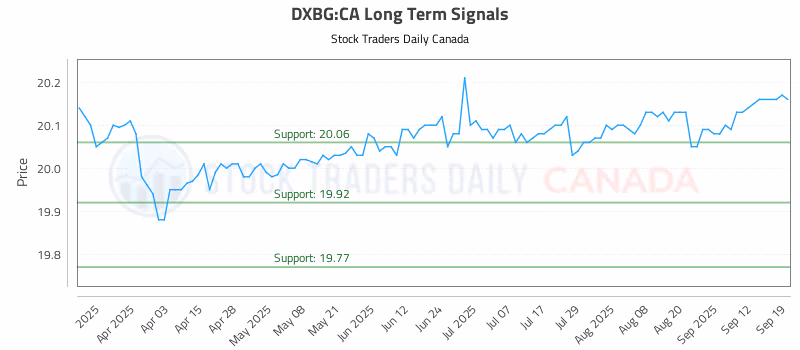 Stock Chart for DXBG:CA