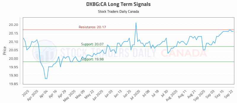Stock Chart for DXBG:CA