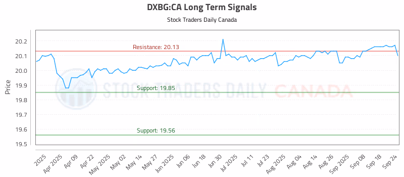 Stock Chart for DXBG:CA
