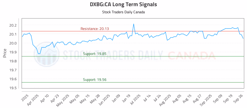 Stock Chart for DXBG:CA
