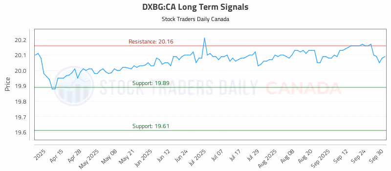 Stock Chart for DXBG:CA