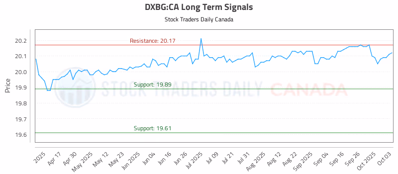 Stock Chart for DXBG:CA