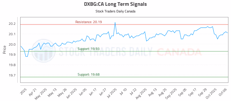 Stock Chart for DXBG:CA