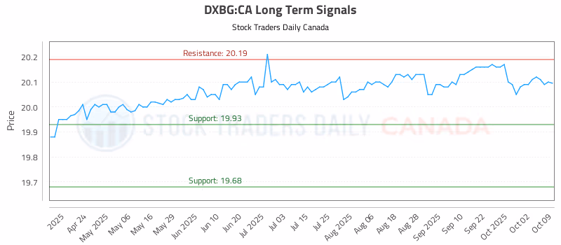 Stock Chart for DXBG:CA