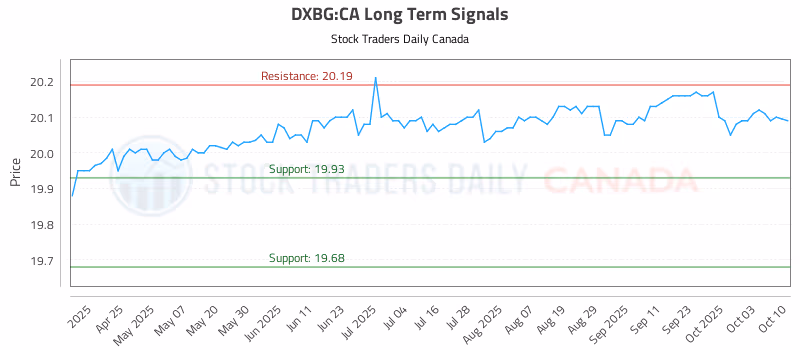 Stock Chart for DXBG:CA