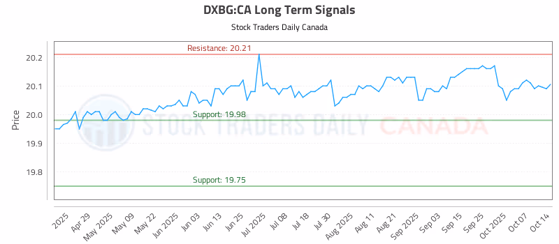 Stock Chart for DXBG:CA