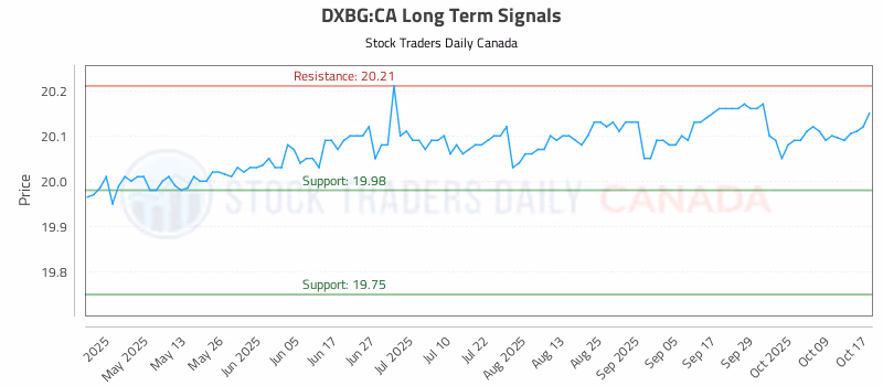 Stock Chart for DXBG:CA