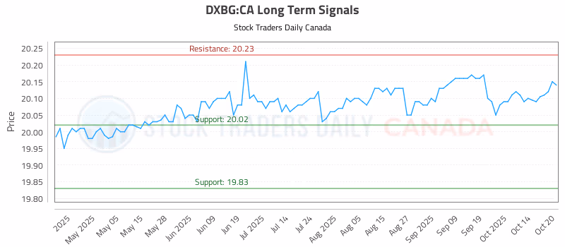 Stock Chart for DXBG:CA