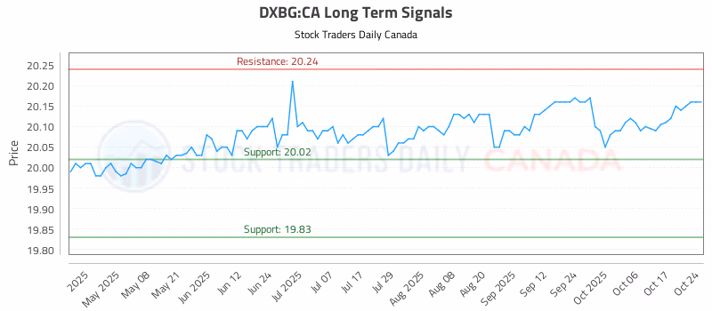 Stock Chart for DXBG:CA