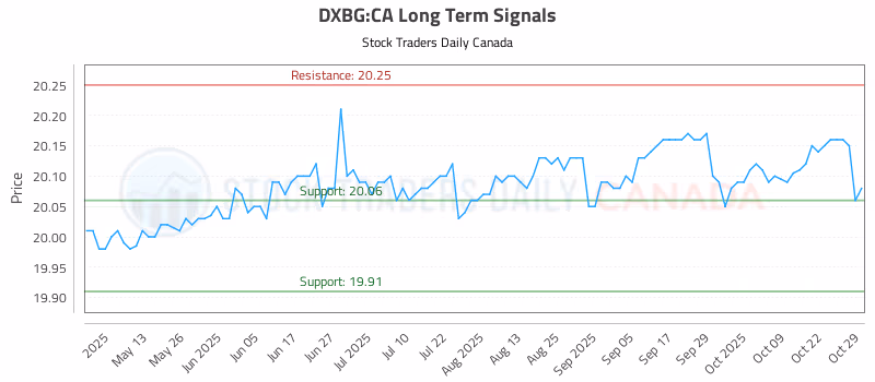 Stock Chart for DXBG:CA