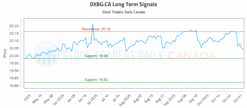Stock Chart for DXBG:CA