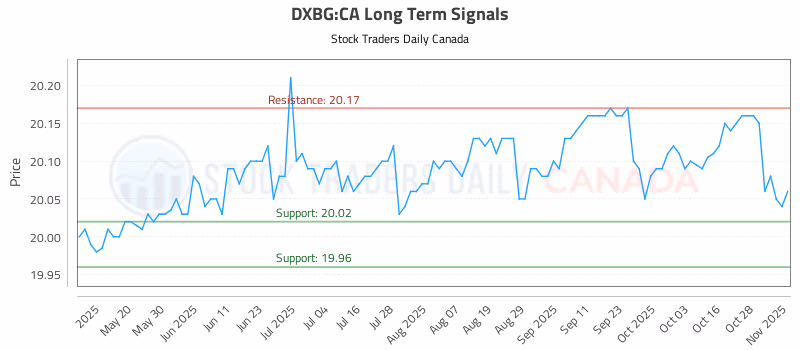 Stock Chart for DXBG:CA