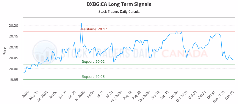 Stock Chart for DXBG:CA
