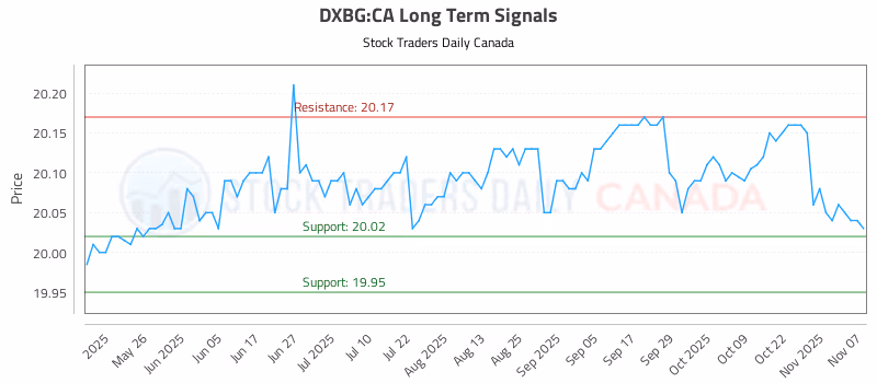 Stock Chart for DXBG:CA