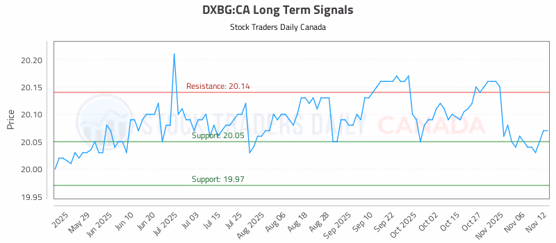 Stock Chart for DXBG:CA