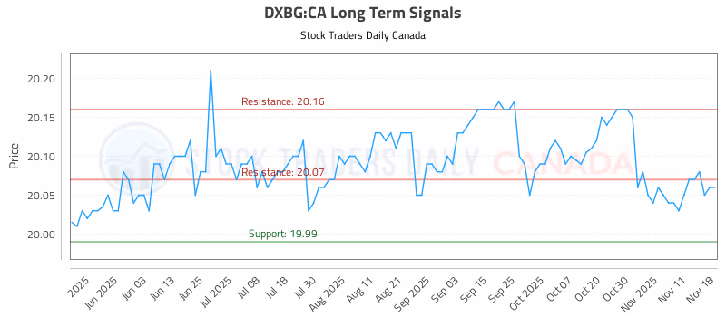 Stock Chart for DXBG:CA