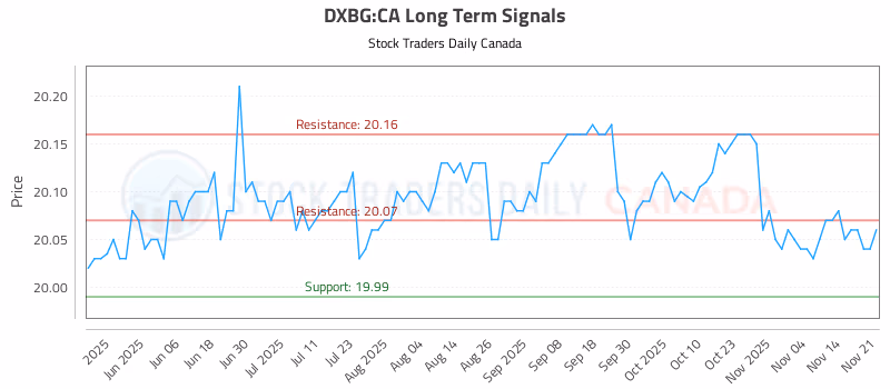 Stock Chart for DXBG:CA