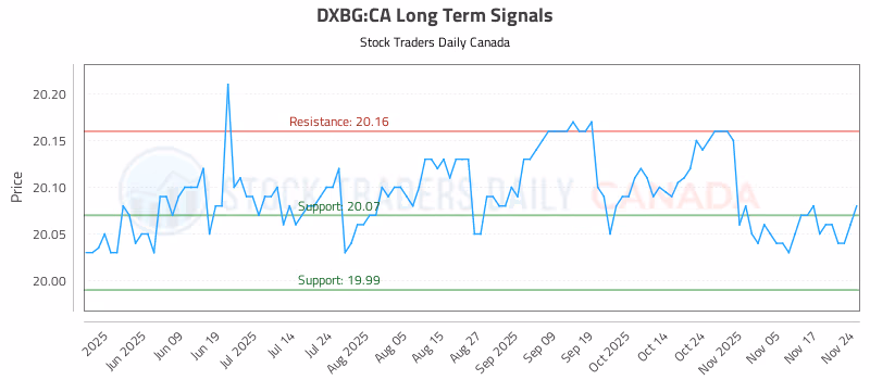Stock Chart for DXBG:CA