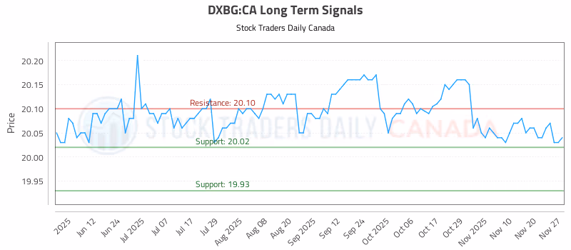 Stock Chart for DXBG:CA