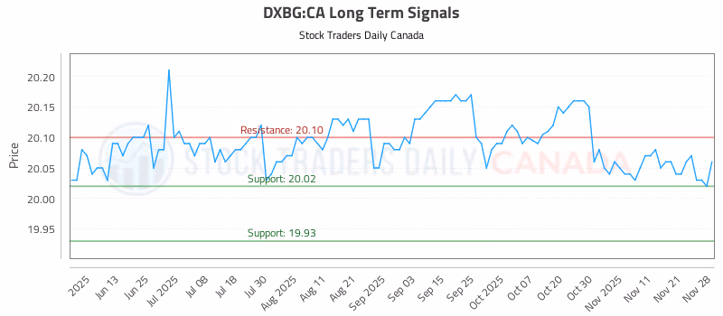 Stock Chart for DXBG:CA