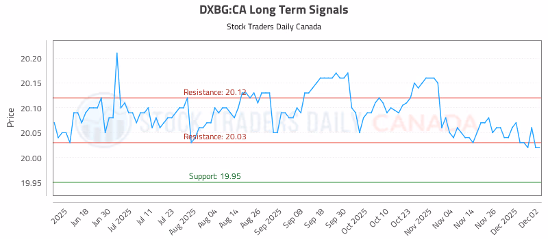Stock Chart for DXBG:CA