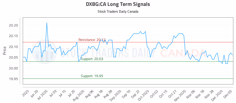 Stock Chart for DXBG:CA