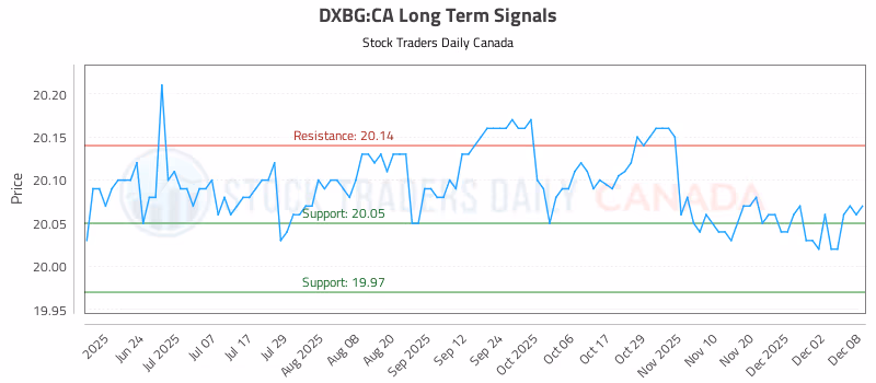 Stock Chart for DXBG:CA