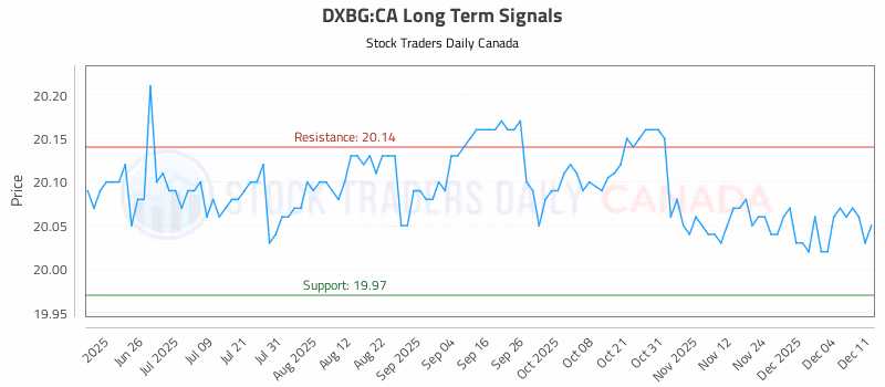 Stock Chart for DXBG:CA