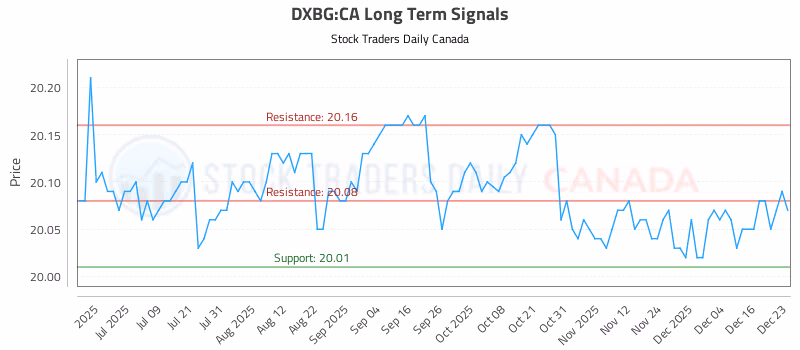 Stock Chart for DXBG:CA