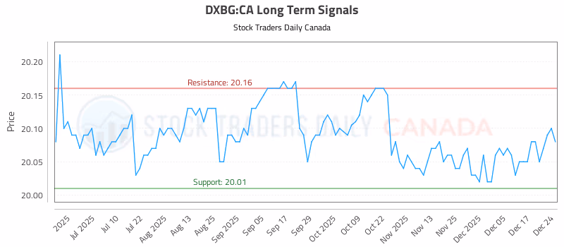 Stock Chart for DXBG:CA