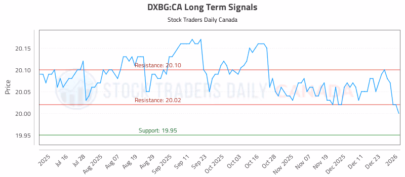 Stock Chart for DXBG:CA