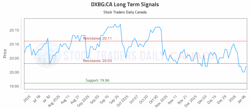 Stock Chart for DXBG:CA