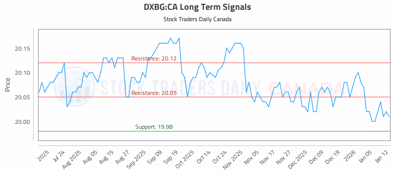 Stock Chart for DXBG:CA