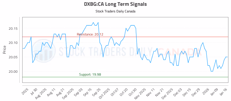 Stock Chart for DXBG:CA