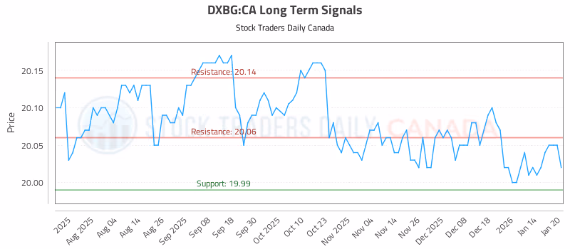 Stock Chart for DXBG:CA