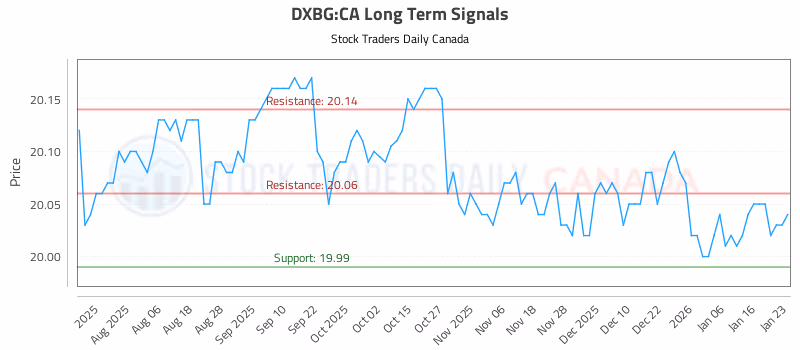 Stock Chart for DXBG:CA