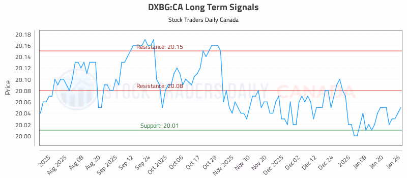 Stock Chart for DXBG:CA
