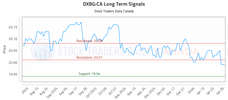 Stock Chart for DXBG:CA