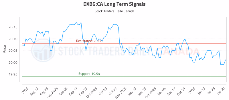 Stock Chart for DXBG:CA