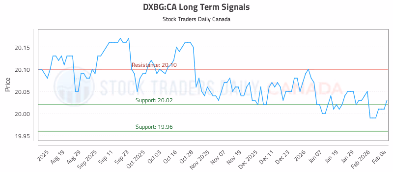 Stock Chart for DXBG:CA
