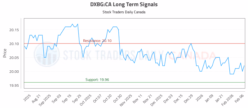 Stock Chart for DXBG:CA