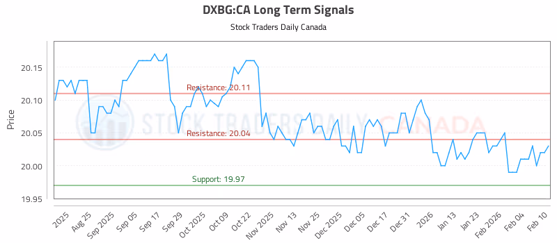 Stock Chart for DXBG:CA