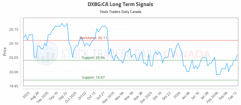 Stock Chart for DXBG:CA